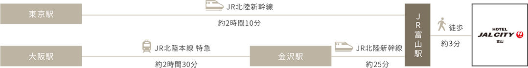 新幹線・電車でお越しの方