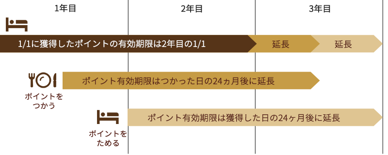 ポイントは最大3年+1ヶ月、大きくためられます